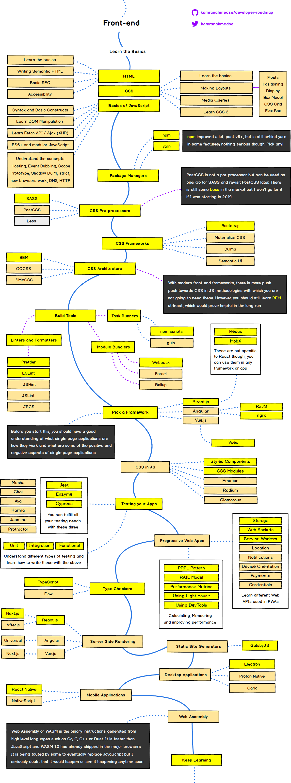 Developer Roadmap - 2019 | The Developer Community in Sri Lanka