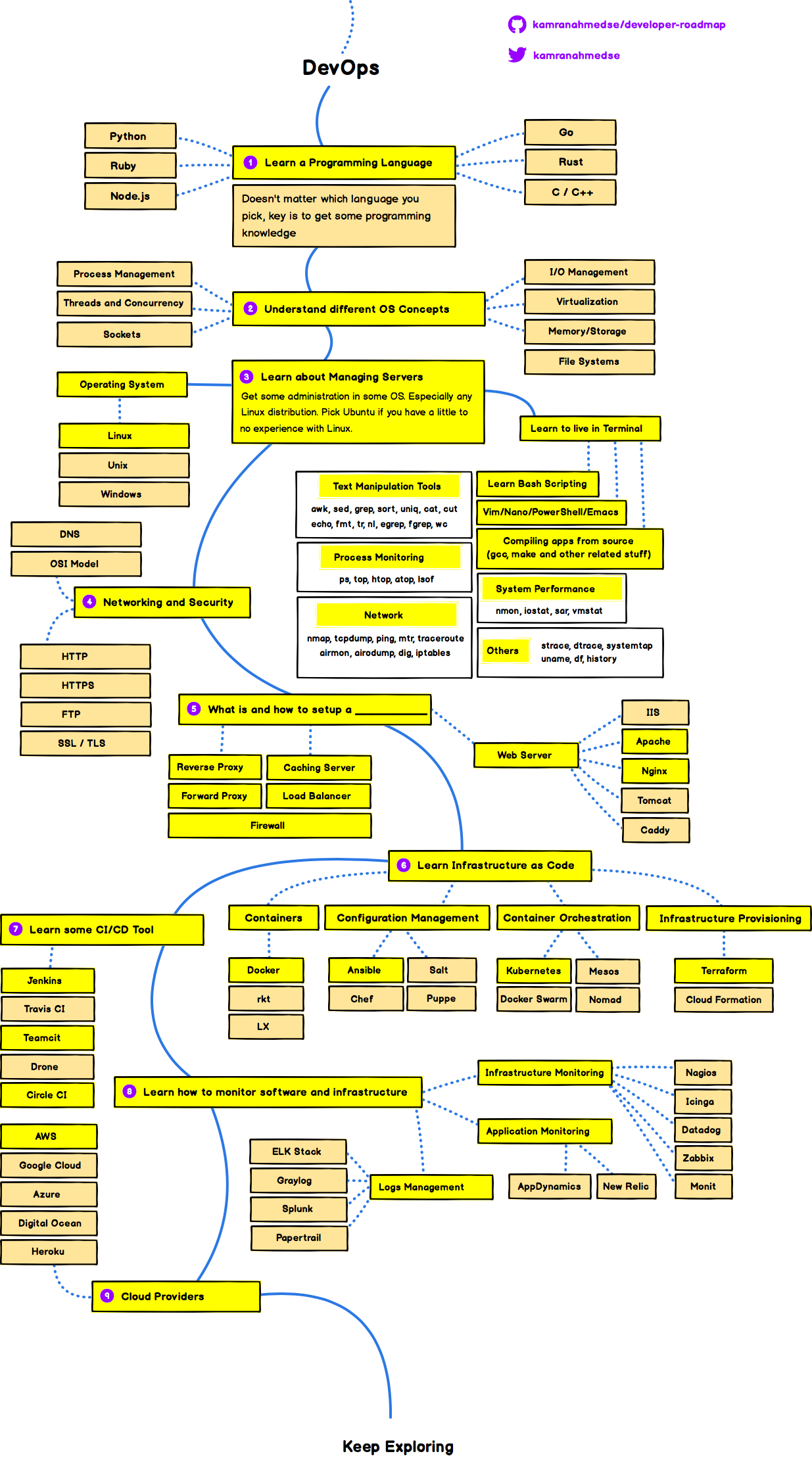 Developer Roadmap - 2019 | The Developer Community in Sri Lanka